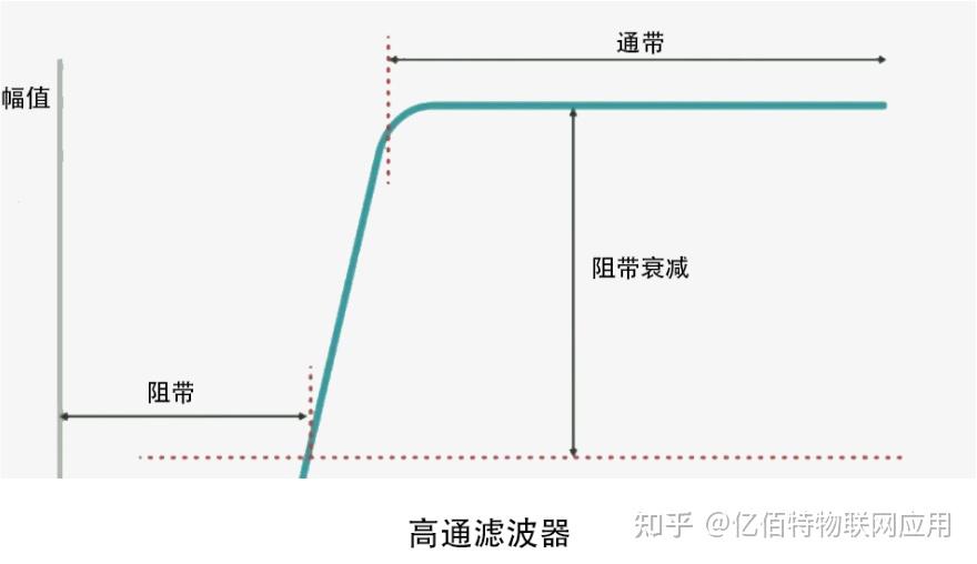 滤波器基础知识汇总！快速掌握其参数、类型选择及应用 - 知乎
