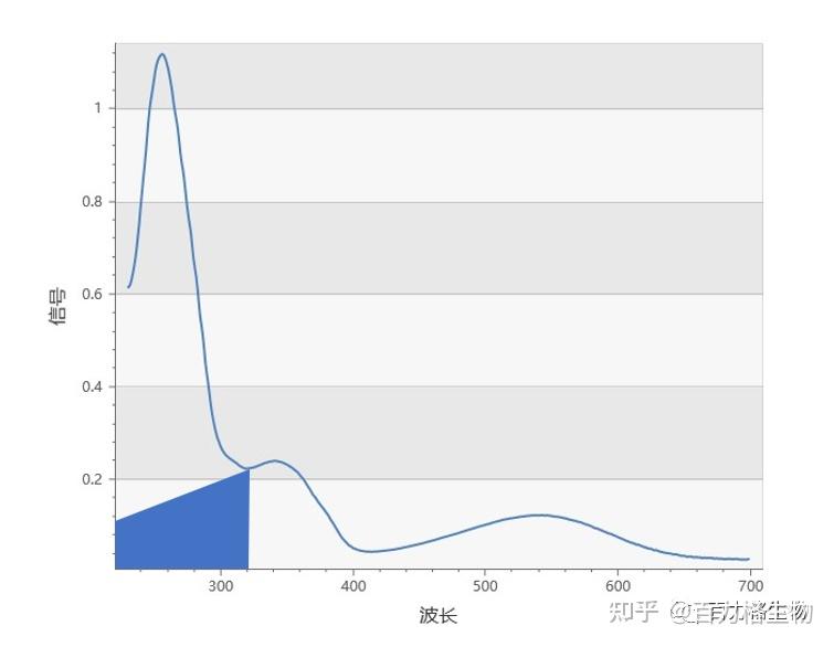 Oligo如何精准定量 知乎