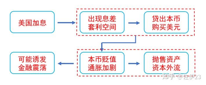 為什麼全世界都在加息而中國卻在減息