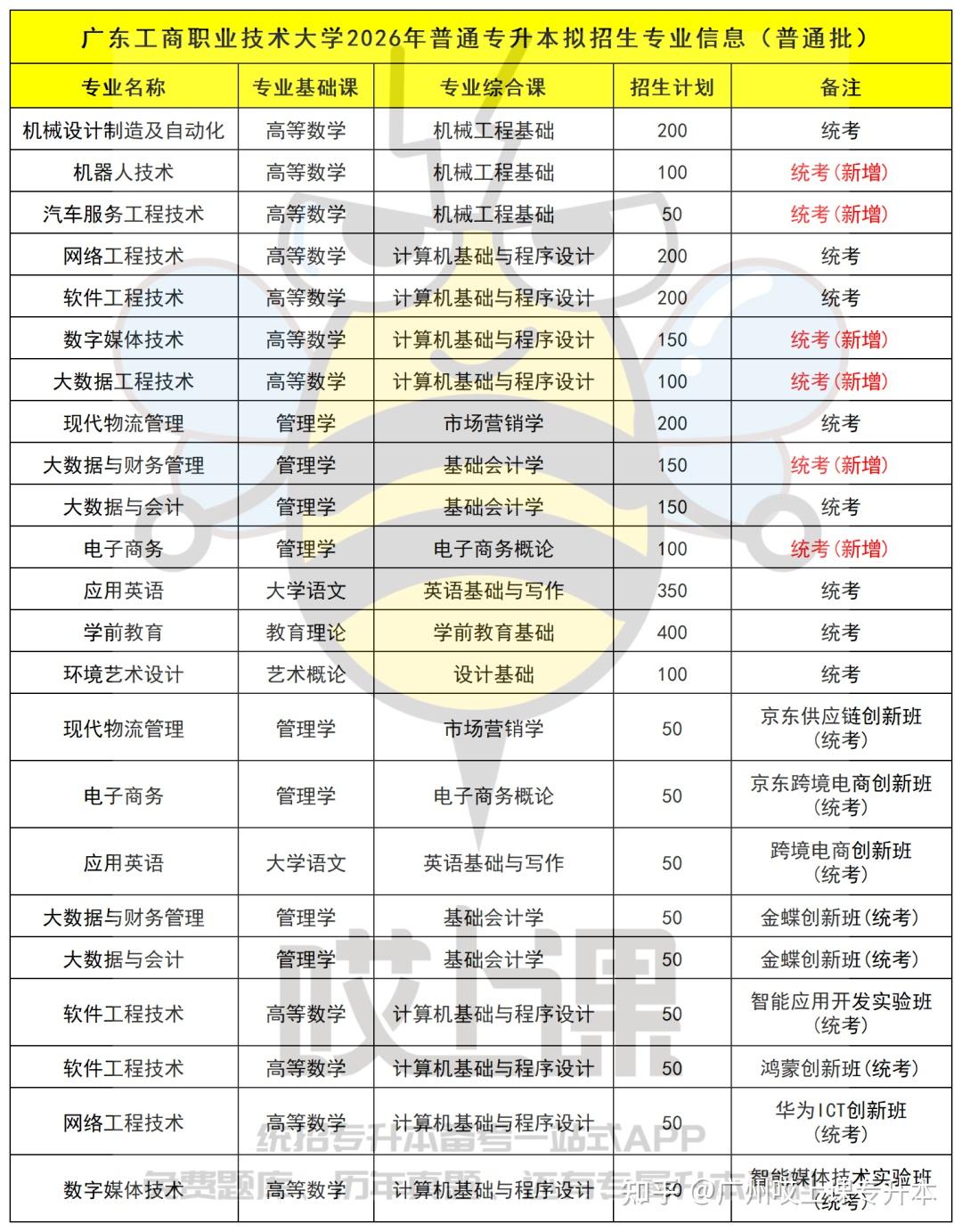 速看!2026年广东普通专升本39所院校招生专业汇总!各批次专业信息持续更新中 - 知乎