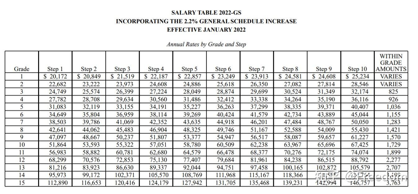 薪酬的方法论（一）——美国联邦政府的薪酬结构- 知乎