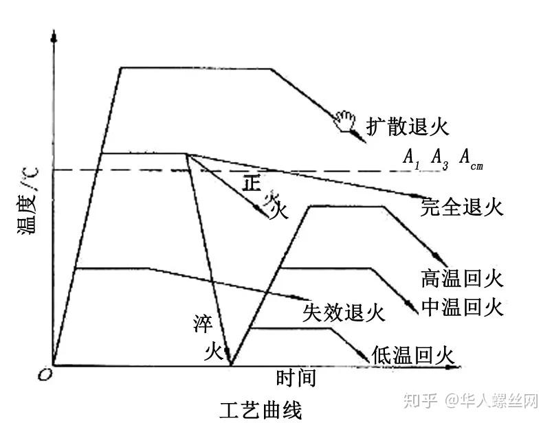 老师傅全面介绍退火工艺,涨见识了 - 知乎