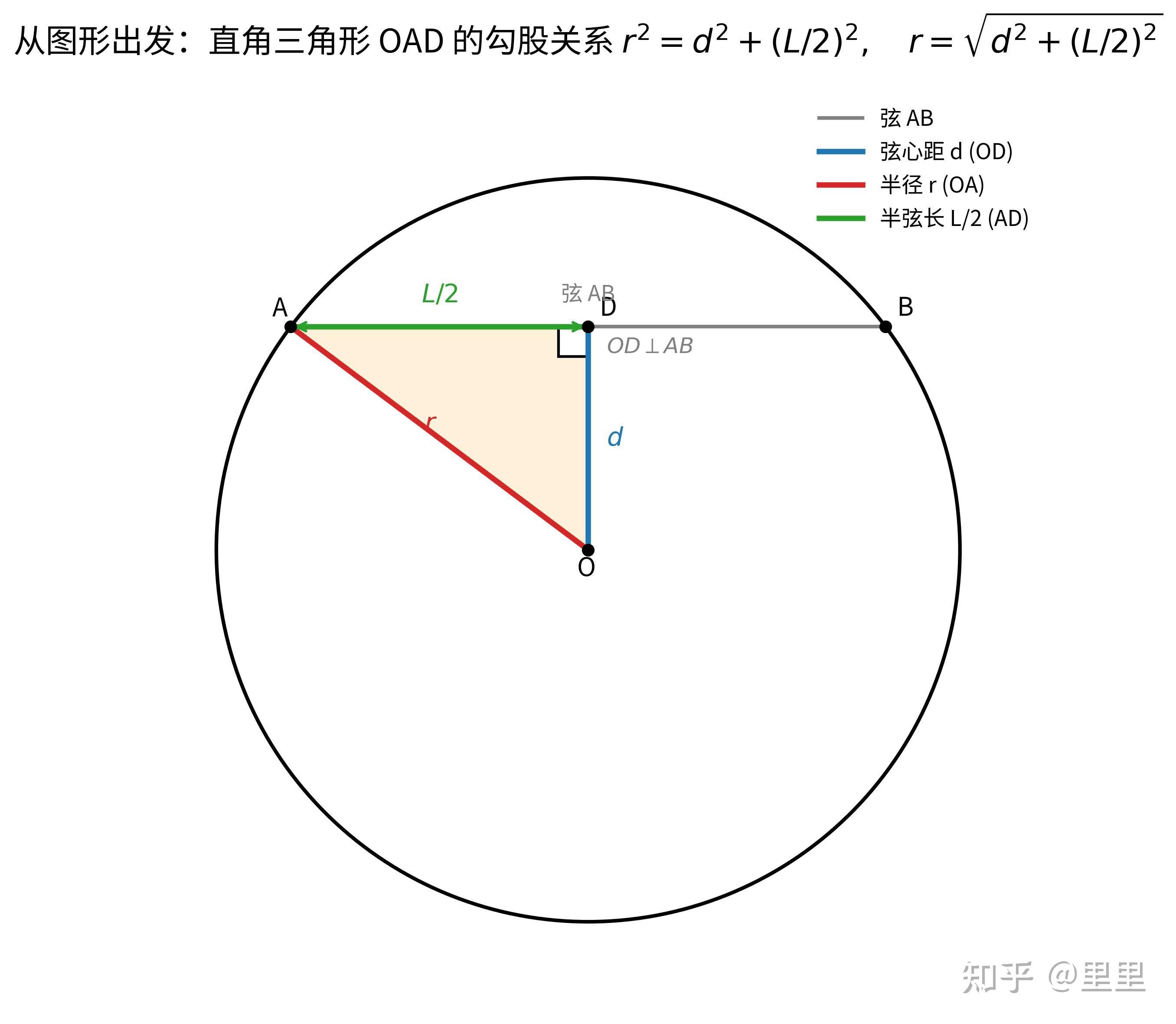 一招掌握:用弦长与弦心距求圆的半径 - 知乎
