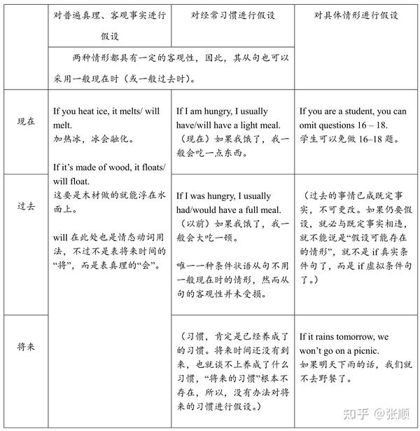 对if虚拟条件句的理解(尚未完善) - 知乎