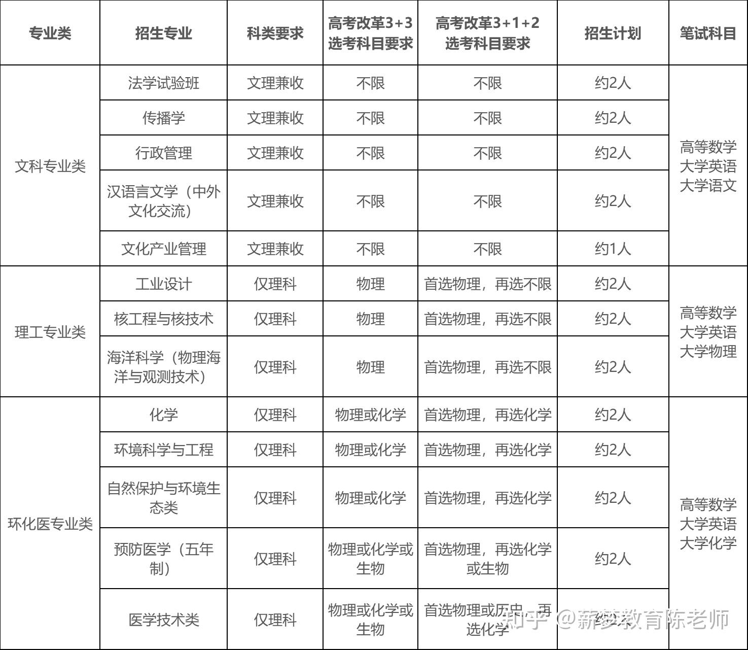 大学转专业面试(转专业面试自述300字)