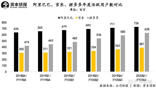 從營收上看,京東依然在三者中排名第一,這與京東的商業模式主要為自營