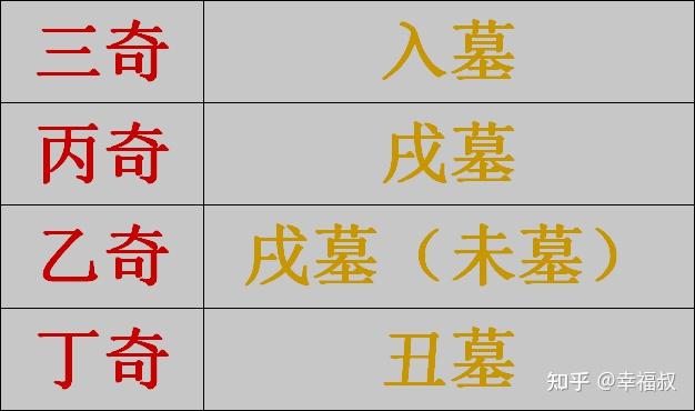 三奇入墓又分地盘三奇入墓和天盘三奇入墓,地盘三奇入墓为主事时,则