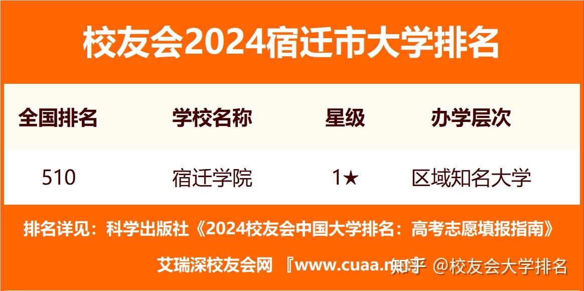 校友会2024宿迁市大学排名宿迁学院宿迁泽达职业技术学院勇夺首位