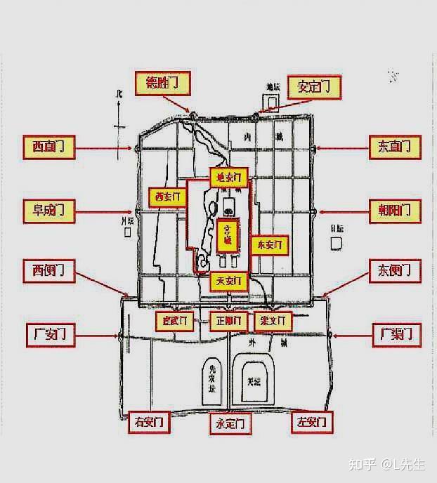 明清北京城各個城門樓的名稱用途