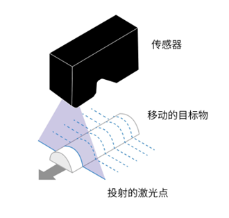 3D视觉检测原理有哪些? - 知乎