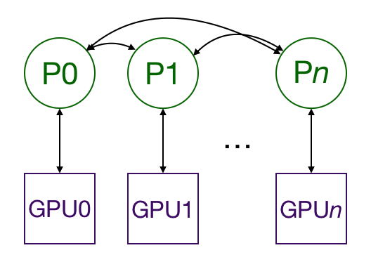 how does ddp work pytorch