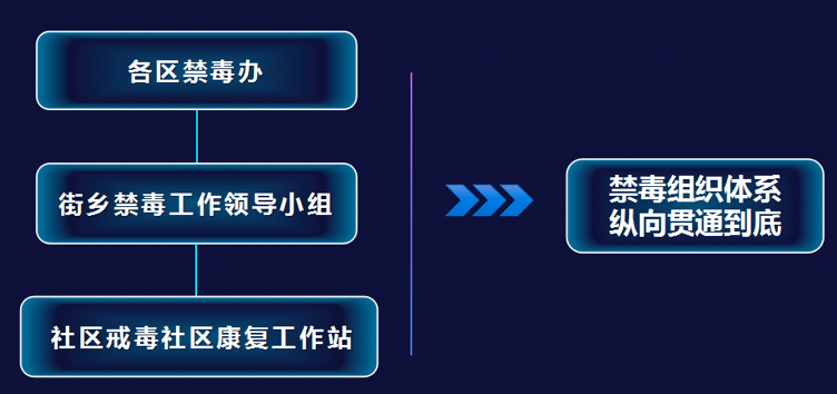 围绕治,构建了具有首都特色的毒品治理体系,实现了禁毒工作党政主