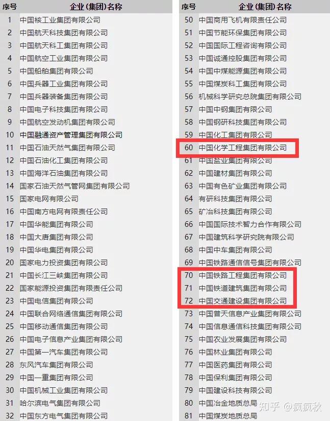 最新97家央企名录及其行政级别划分 - 知乎