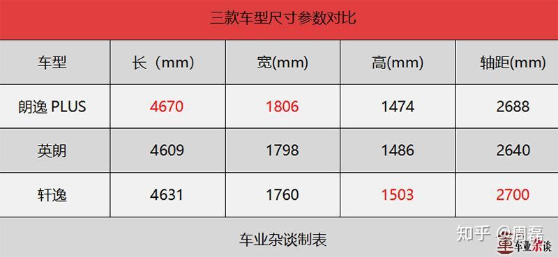 家轿市场迎来搅局者朗逸plus对上老牌选手如何选择