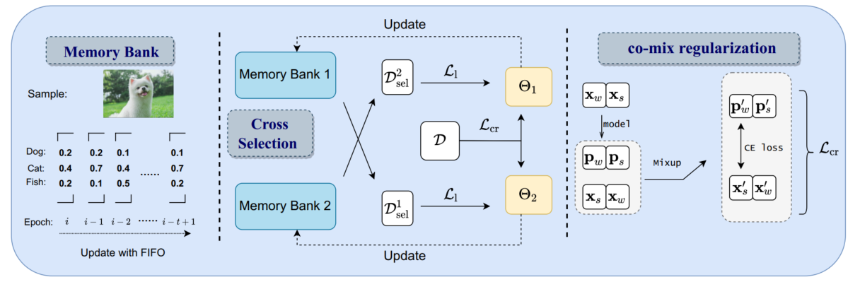 [CVPR2024] CroSel: Cross Selection of Confident Pseudo Labels for ...