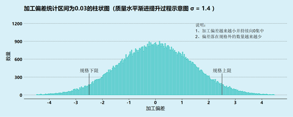 质量管理中的六西格玛6σ与正态分布意味着啥?一文讲清! - 知乎