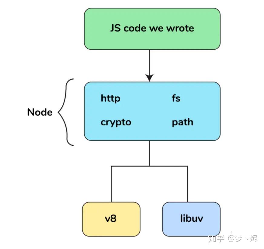 node.js高阶面试题和答案，重点难点攻克！（面向所有大厂） - 知乎