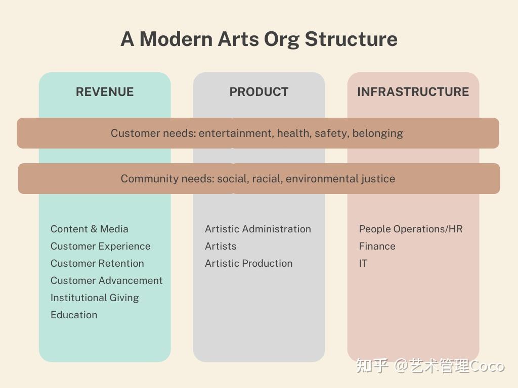 正要实习的你，如何选择合适的剧院&乐团等表演机构岗位？（一文读懂表演机构组织架构） 知乎