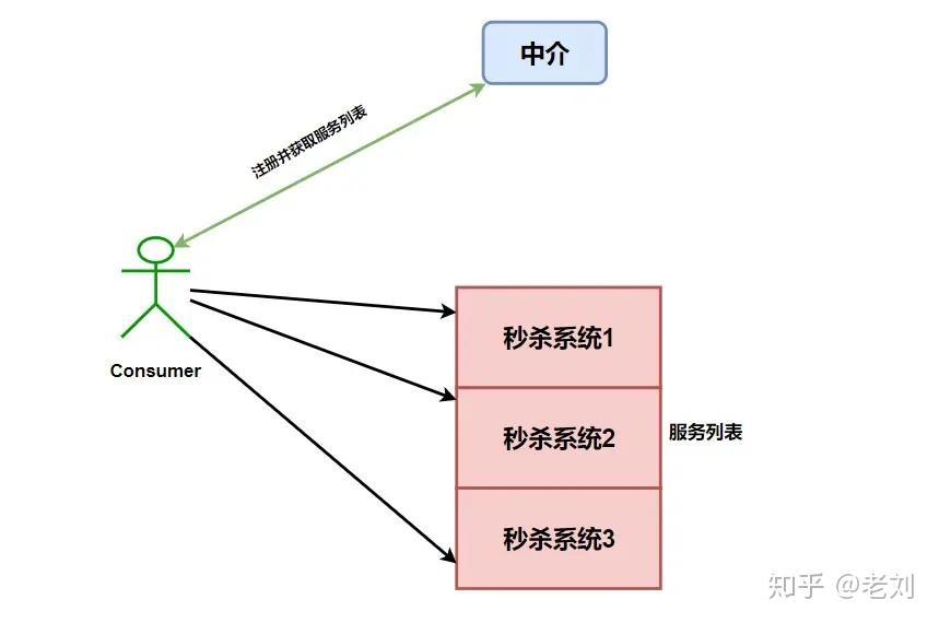 Spring Cloud 入门总结 - 知乎