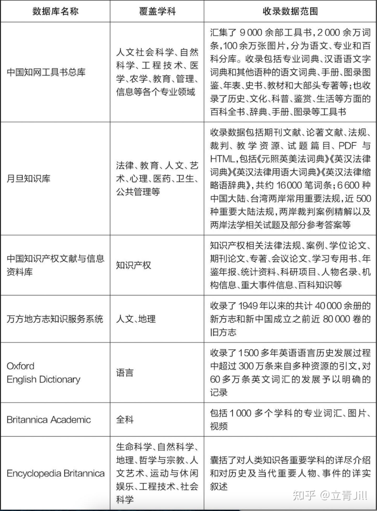 分享一些写论文常用的数据网站:开放数据信息源 - 知乎