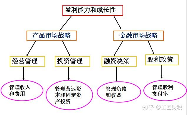 杜邦分析法杜邦财务分析模型第一层次将股东权益报酬率分解为总资产