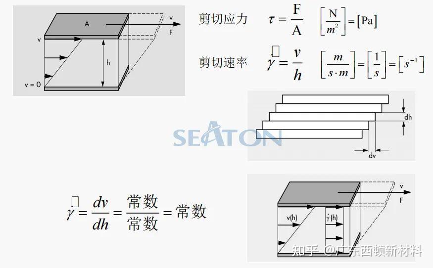 西顿前沿 | 流变在水性涂料中的应用 - 知乎