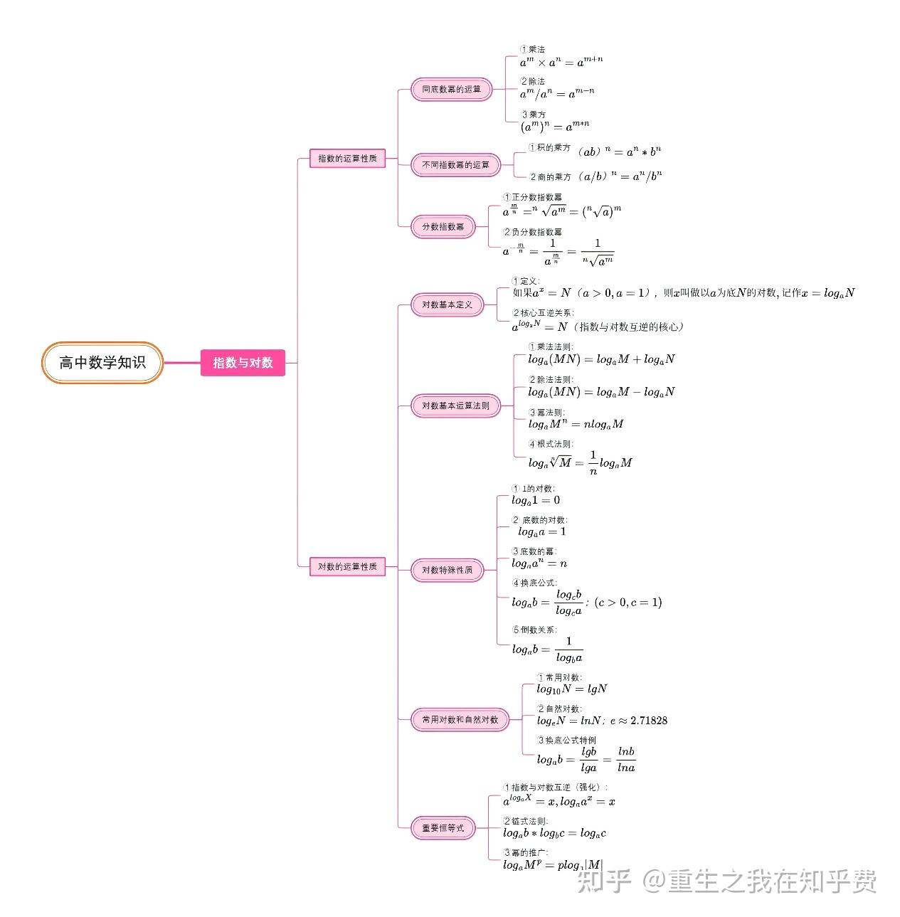 【高中数学】超全的指数对数公式汇总图及LaTex代码 - 知乎