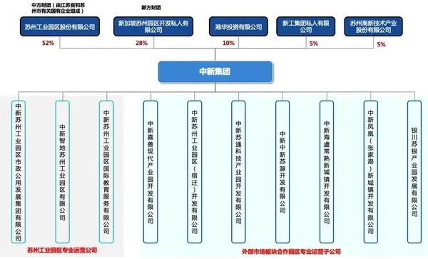 中新蘇州工業園區發展集團就是一個典型例子.