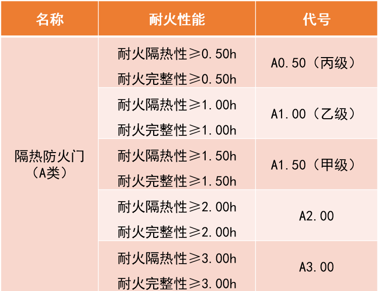 防火门的耐火等级