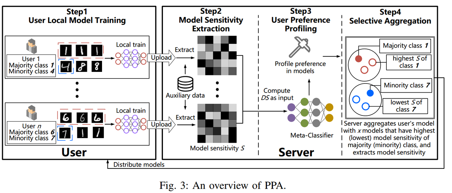 PPA: Preference Profiling Attack Against Federated Learning - 知乎