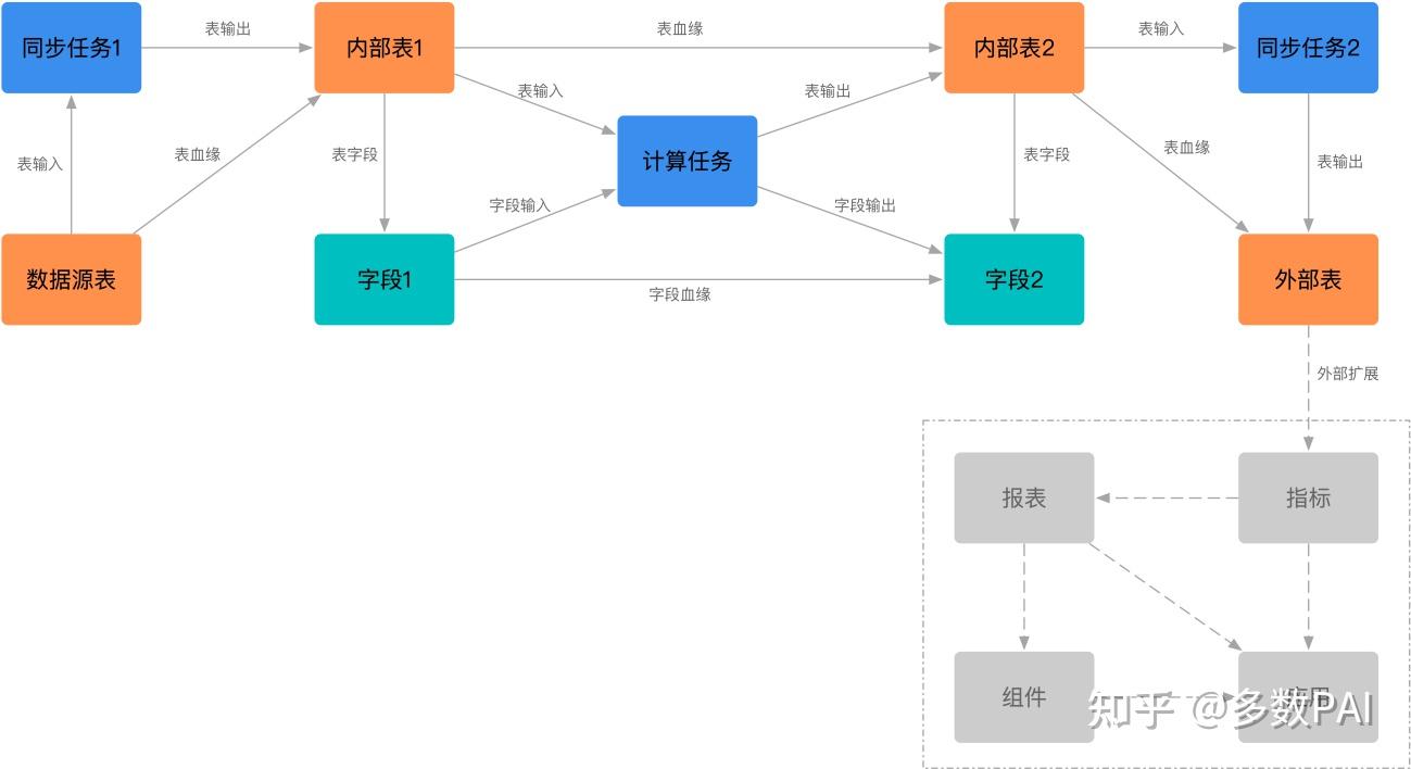 多点DMALL大数据血缘构建及应用 - 知乎
