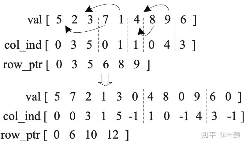 稀疏矩阵格式调研 - 知乎