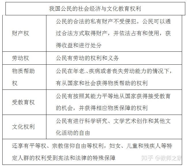 了公民的政治权利和自由,人身自由,社会经济和文化教育权利等基本权利