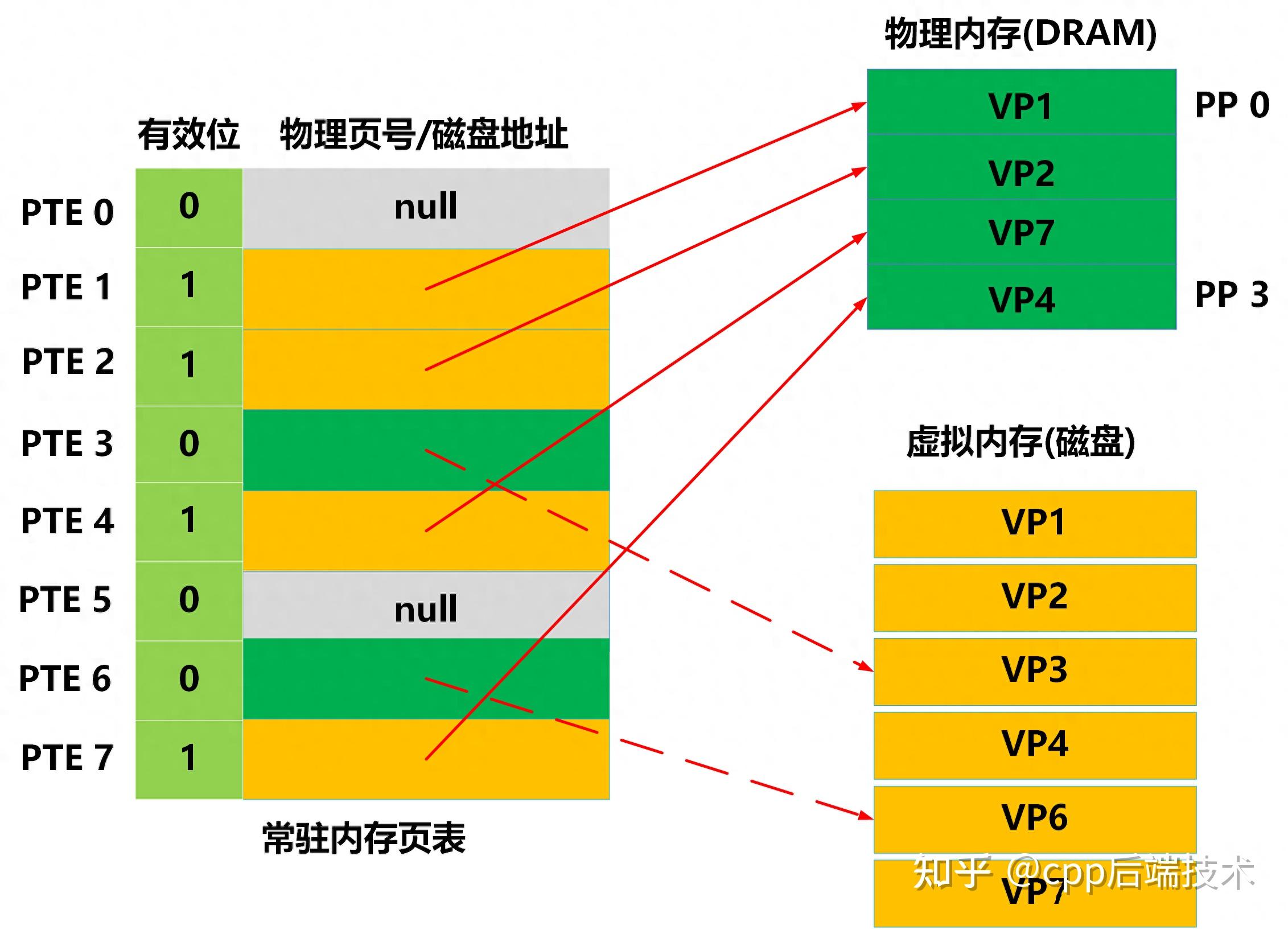 彻底搞懂虚拟内存,虚拟地址,虚拟地址空间 - 知乎