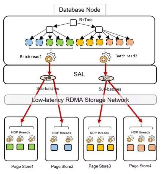 NDPQ(NDP+PQ),定义分布式数据库新方向 NDPQ(NDP+PQ),定义分布式数据库新方向
