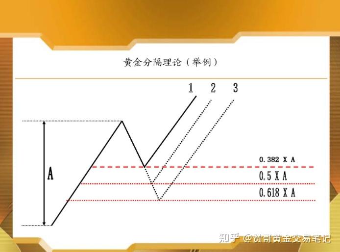 黃金交易技術二黃金分割點