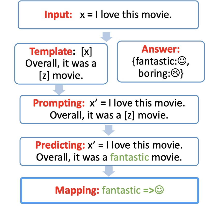 【nlp】prompt Learning 超强入门教程 知乎