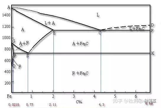 Fe_Fe3C相图详解图片