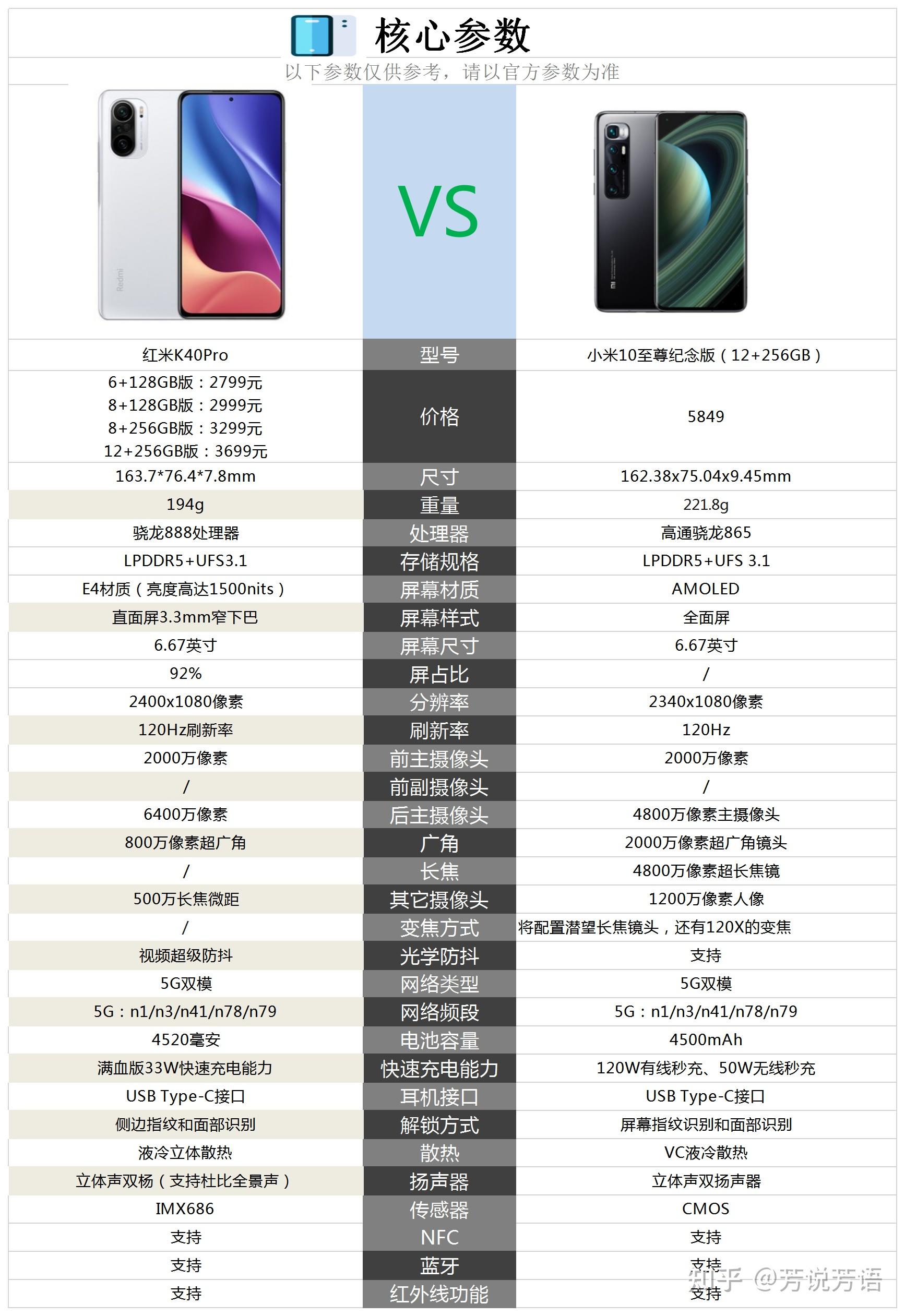 redmi k40 pro和小米 10 ultra相比较,该如何选?