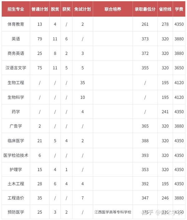 江西垃圾专科学校有哪些_江西十大垃圾中专学院_江西十大垃圾专科学校