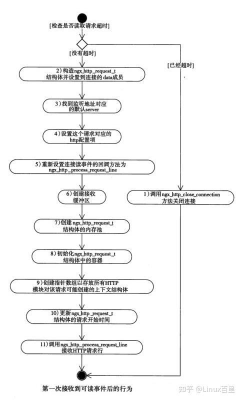 Nginx Http Process Nginx 源码阅读:nginx HTTP 处理流程 - 知乎