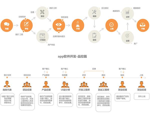 一般的APP开发及上线流程 - 知乎