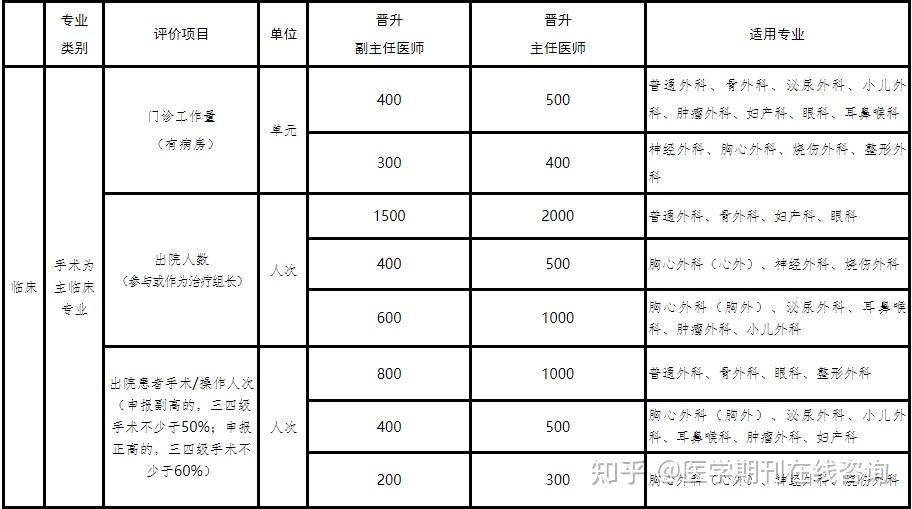 河南省卫生系列高级职称申报评审条件