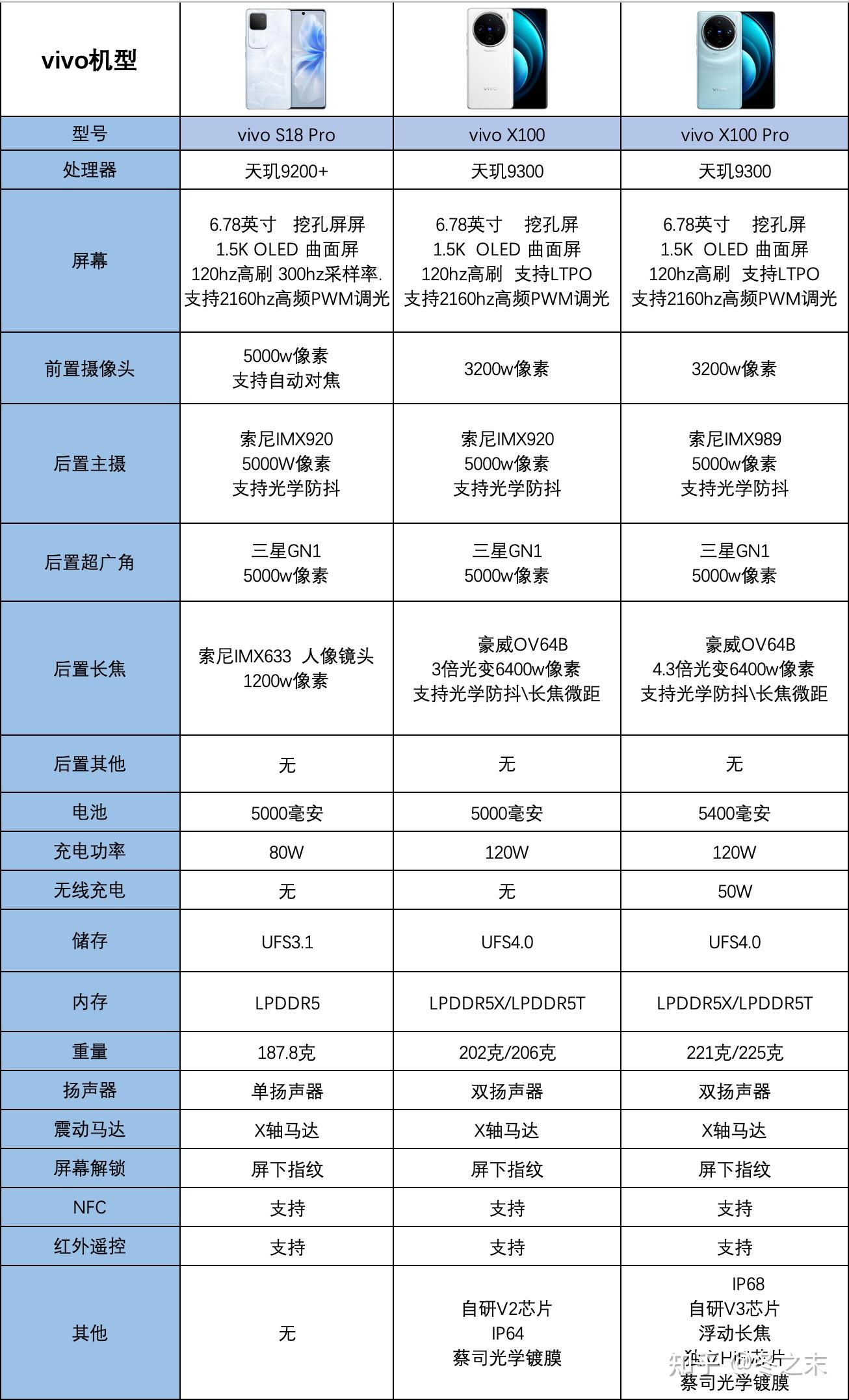 2024年【618】vivo,iqoo手机推荐攻略