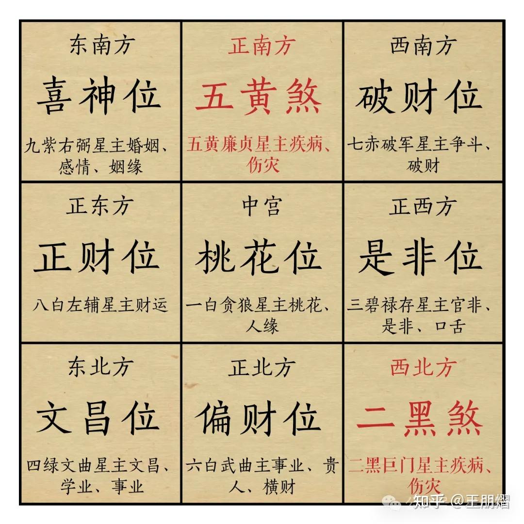 2026年九宫飞星解析(下)| 在家自测九宫方位的完整指南(王朋熠) - 知乎
