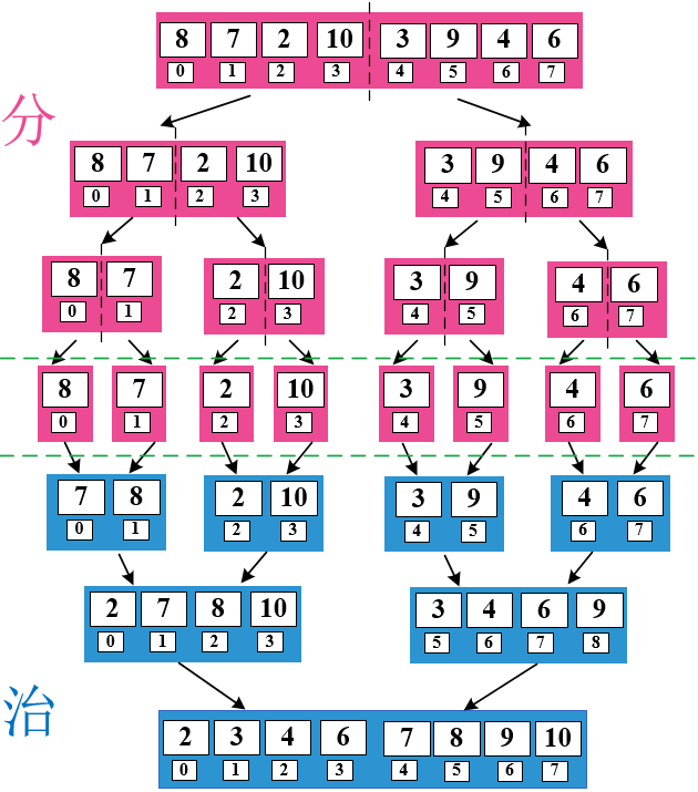 歸併排序，我舉個例子你就看懂了