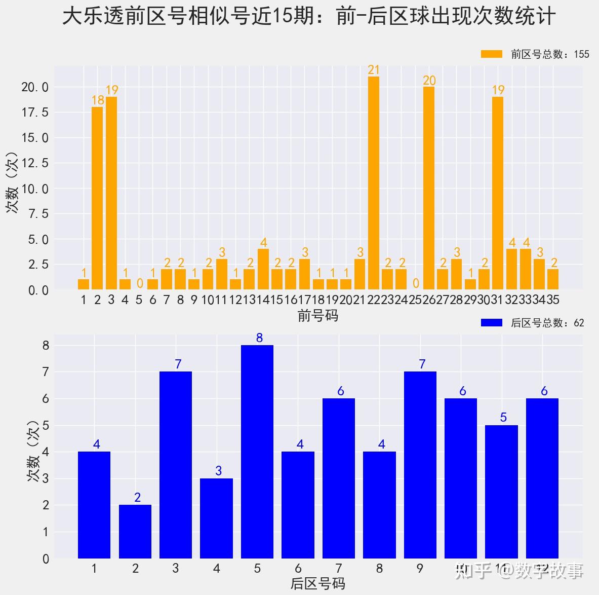 大樂透22063期開獎結果這一期前區號歷史上有兩期四球相同