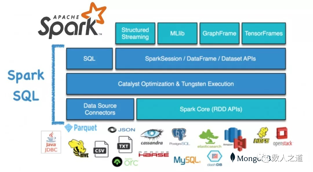 初识 Spark SQL | 20张图详解 Spark SQL 运行原理及数据抽象 - 知乎