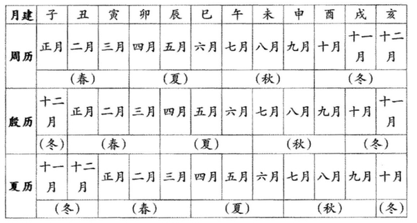 秦朝人是怎么过年的?中国人的三种历法,你了解多少? - 知乎