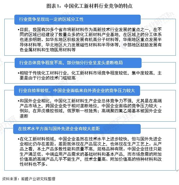 2022年中國化工新材料市場競爭格局及發展趨勢分析